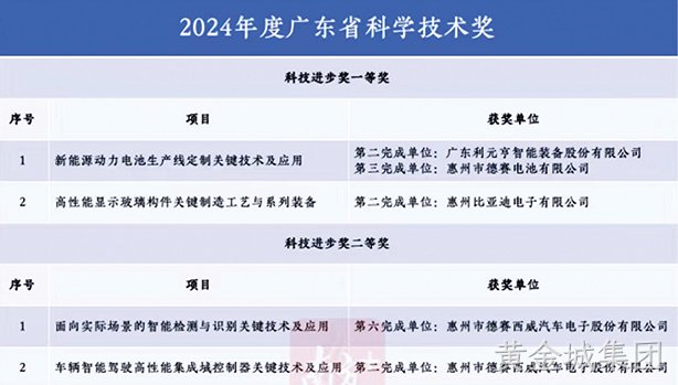 黄金城集团3项技术项目斩获广东省科学技术奖